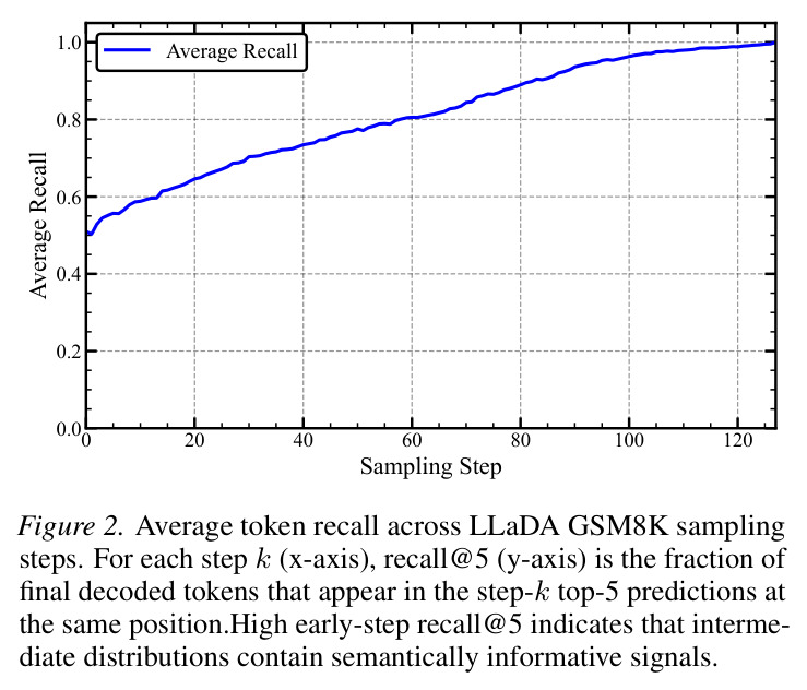 Average token recall across LLaDA GSM8K sampling steps