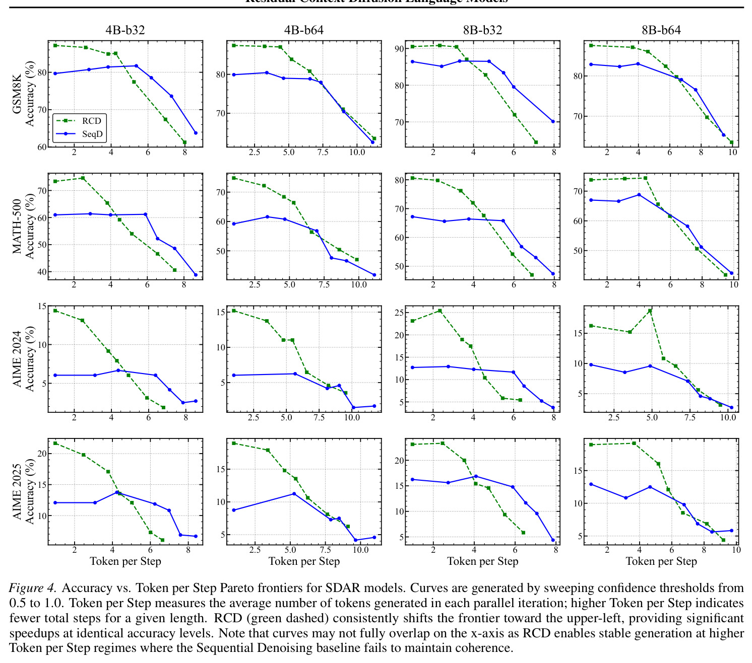 Accuracy vs. Token per Step Pareto frontiers for SDAR models
