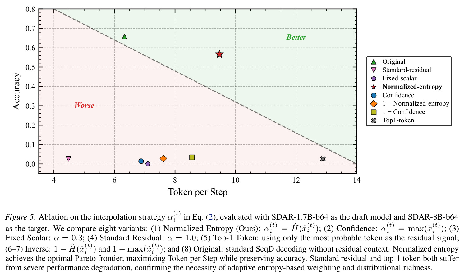 Ablation on the interpolation strategy