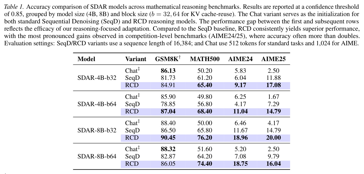 Accuracy comparison of SDAR models across mathematical reasoning benchmarks