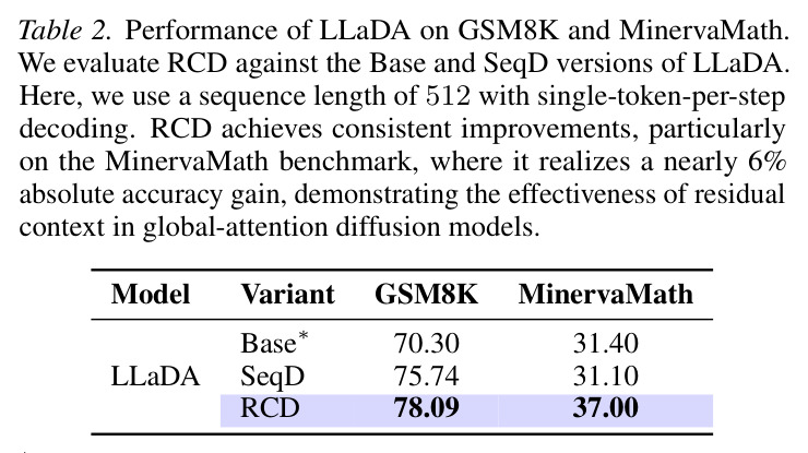 Performance of LLaDA on GSM8K and MinervaMath