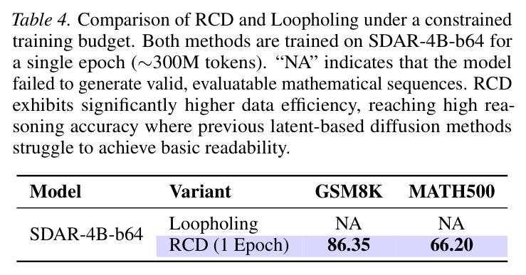 Comparison of RCD and Loopholing under a constrained training budget