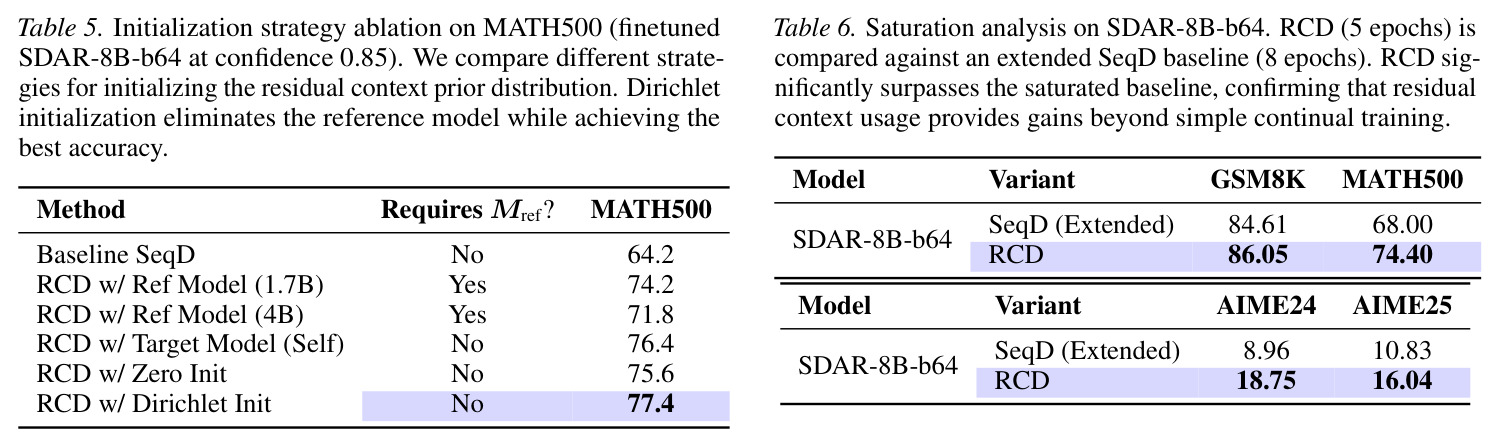 Initialization strategy ablation on MATH500