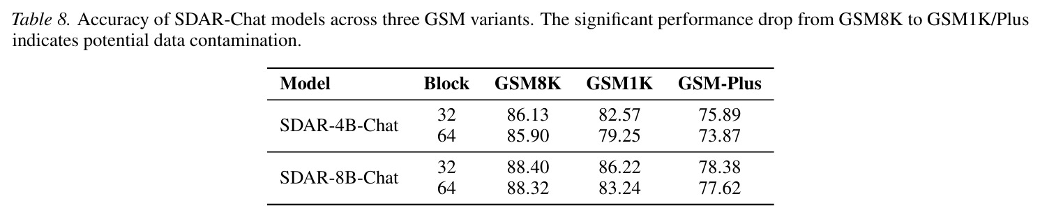 Hyperparameters for SDAR and LLaDA Fine-tuning