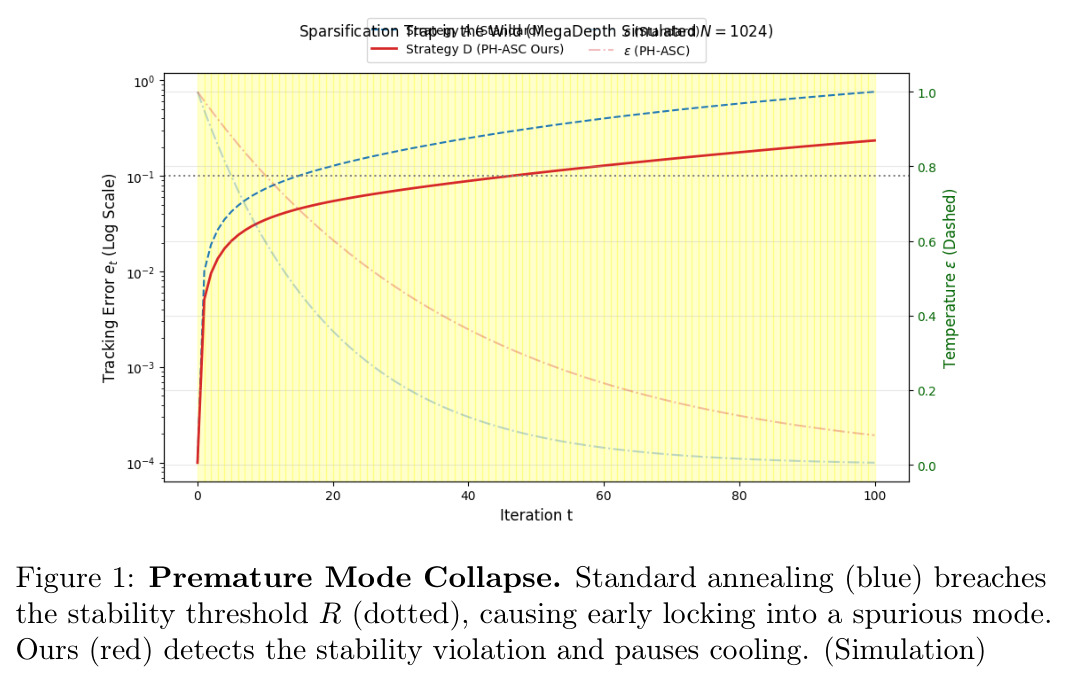 Premature Mode Collapse. Standard annealing (blue) breaches the stability threshold R (dotted), causing early locking into a spurious mode. Ours (red) detects the stability violation and pauses cooling. (Simulation)