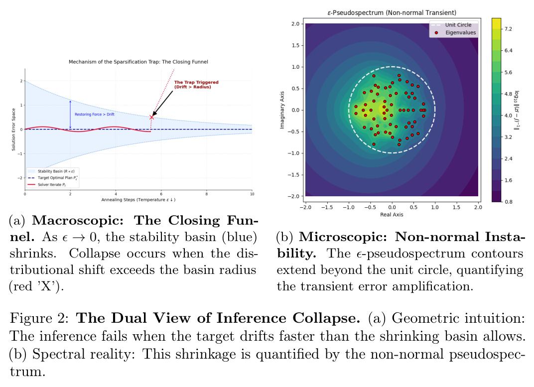 The Dual View of Inference Collapse. (a) Geometric intuition: The inference fails when the target drifts faster than the shrinking basin allows. (b) Spectral reality: This shrinkage is quantified by the non-normal pseudospectrum.