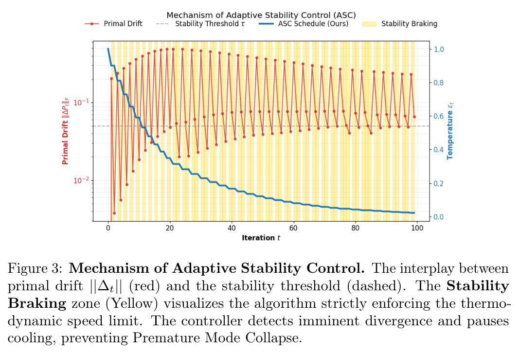 Mechanism of Adaptive Stability Control. The interplay between primal drift ||\Delta_t|| (red) and the stability threshold (dashed). The Stability Braking zone (Yellow) visualizes the algorithm strictly enforcing the thermodynamic speed limit.