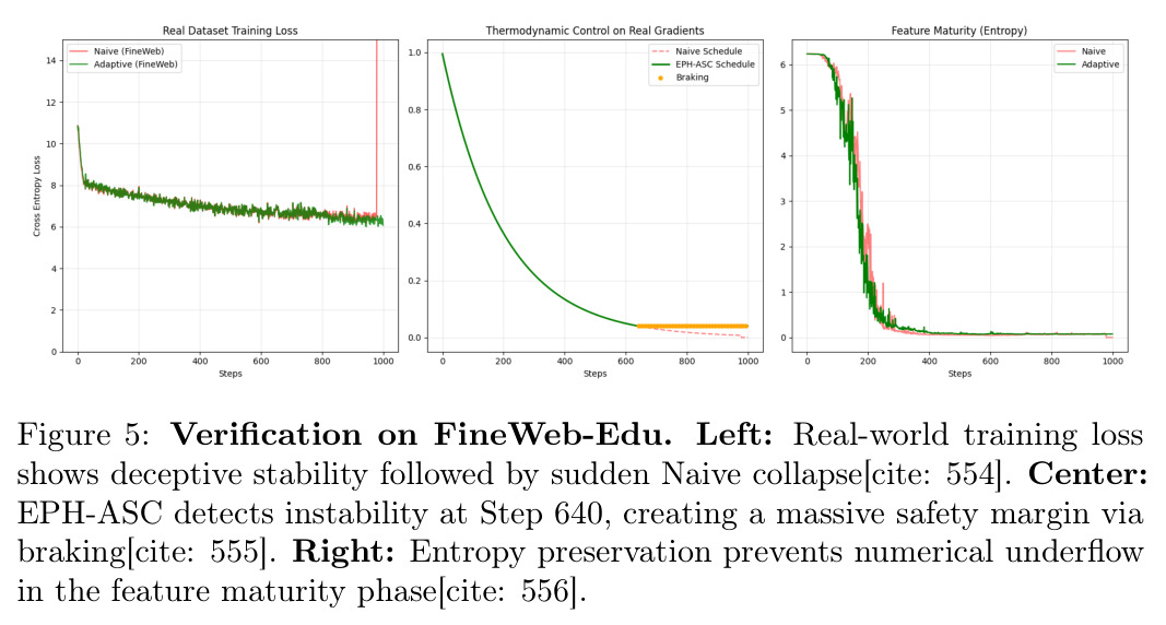 Verification on FineWeb-Edu. Left: Real-world training loss shows deceptive stability followed by sudden Naive collapse. Center: EPH-ASC detects instability at Step 640, creating a massive safety margin via braking. Right: Entropy preservation prevents numerical underflow in the feature maturity phase.