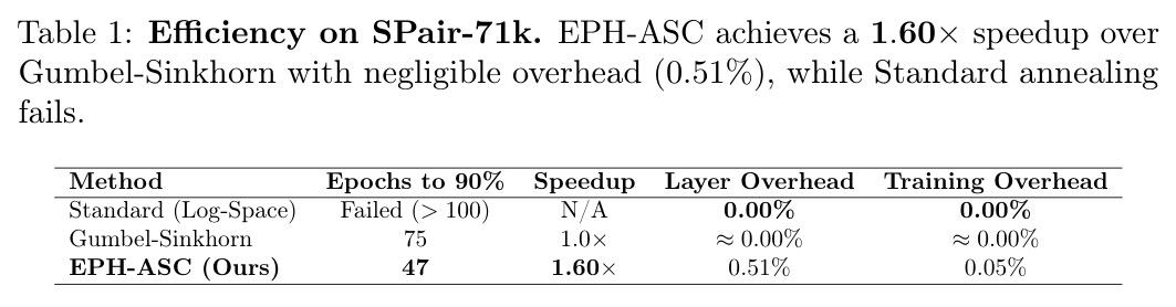 Efficiency on SPair-71k. EPH-ASC achieves a 1.60x speedup over Gumbel-Sinkhorn with negligible overhead (0.51%), while Standard annealing fails.