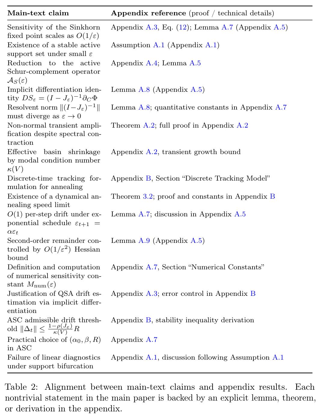 Alignment between main-text claims and appendix results. Each nontrivial statement in the main paper is backed by an explicit lemma, theorem, or derivation in the appendix.