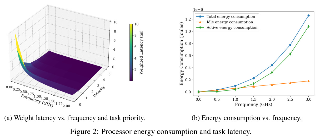 Processor energy consumption and task latency