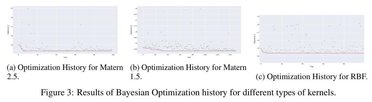Results of Bayesian Optimization history for different types of kernels