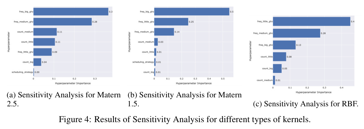 Results of Sensitivity Analysis for different types of kernels