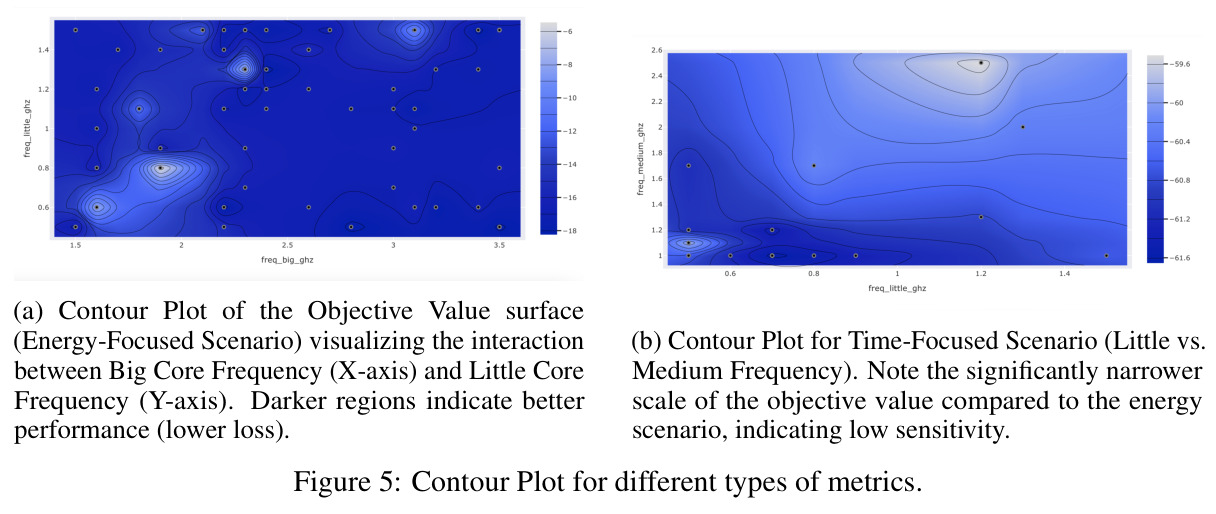 Contour Plot for different types of metrics