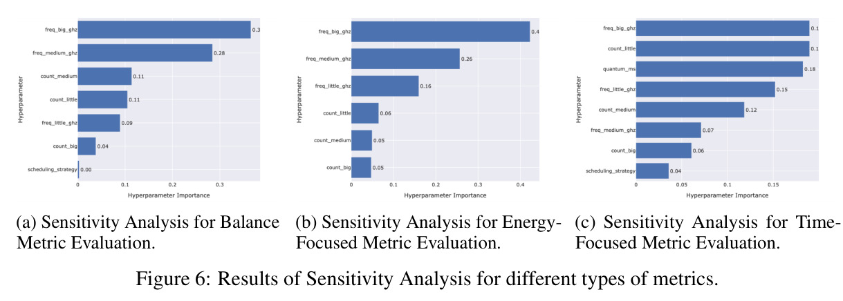 Results of Sensitivity Analysis for different types of metrics
