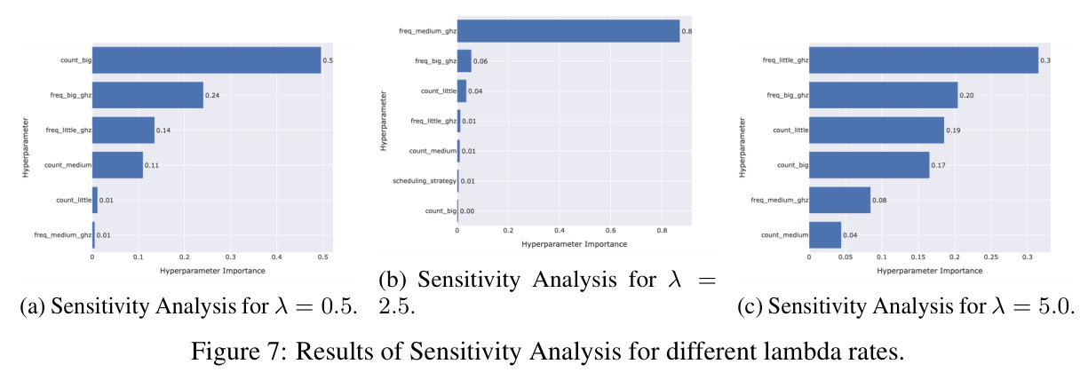 Results of Sensitivity Analysis for different lambda rates