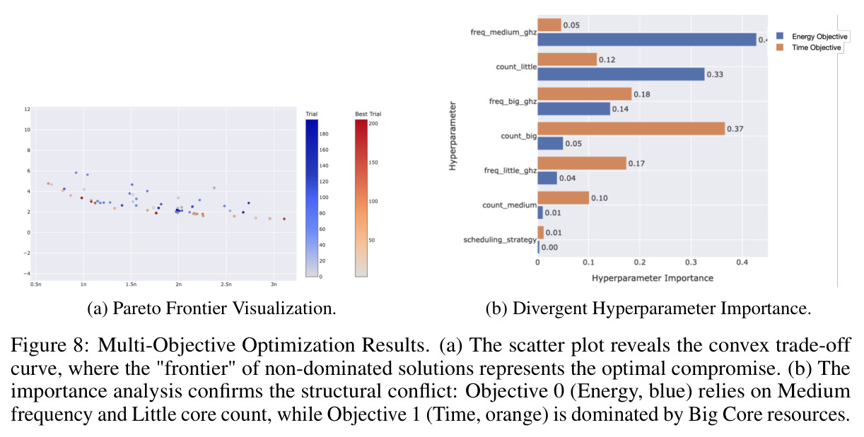 Multi-Objective Optimization Results