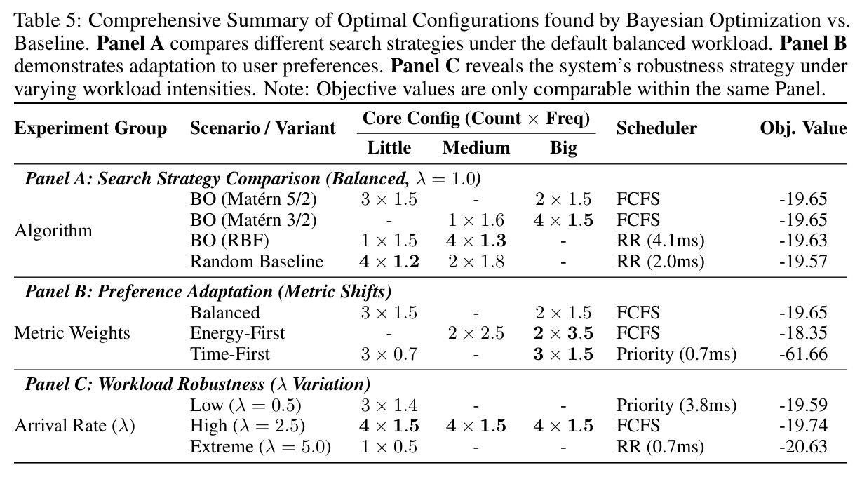 Comprehensive Summary of Optimal Configurations found by Bayesian Optimization vs Baseline