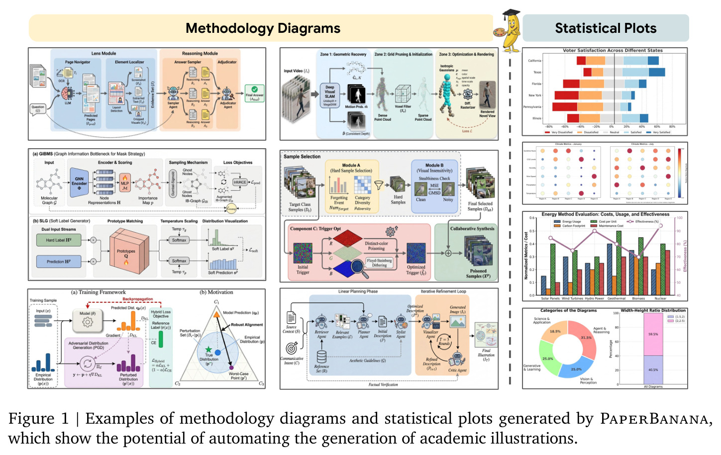 Examples of methodology diagrams and statistical plots generated by PaperBanana