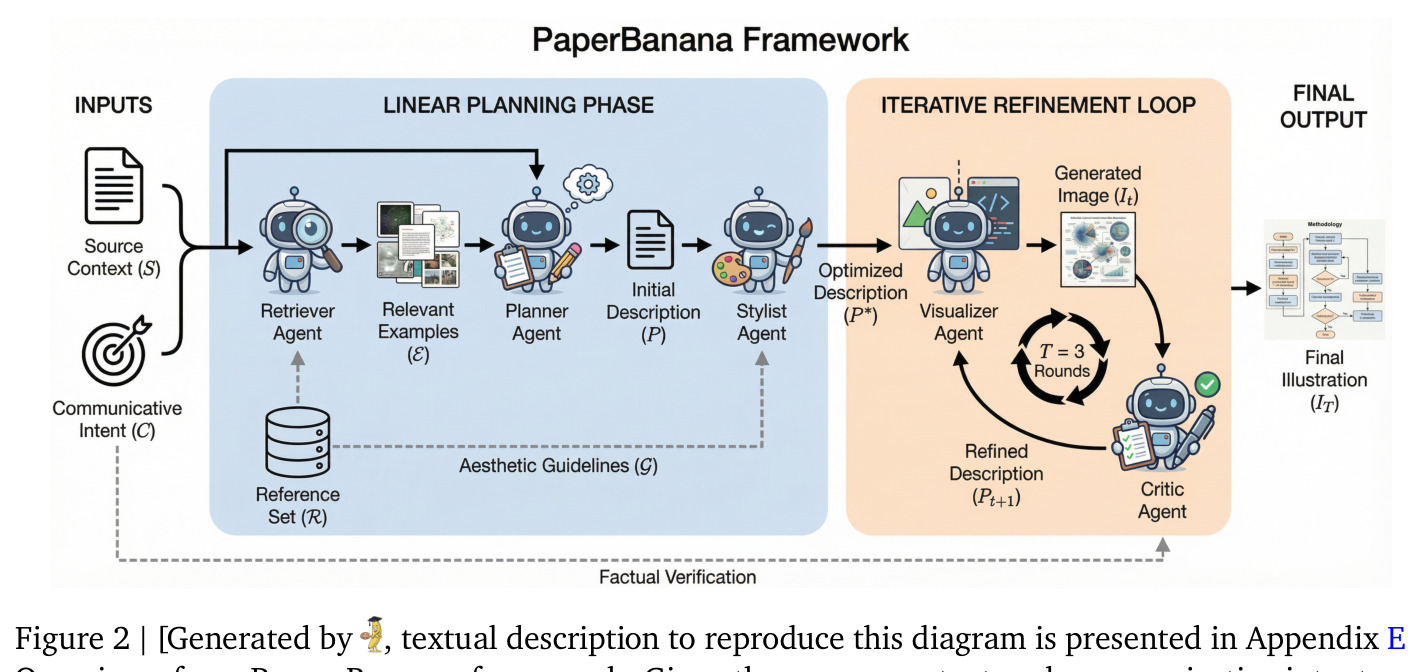 Overview of our PaperBanana framework