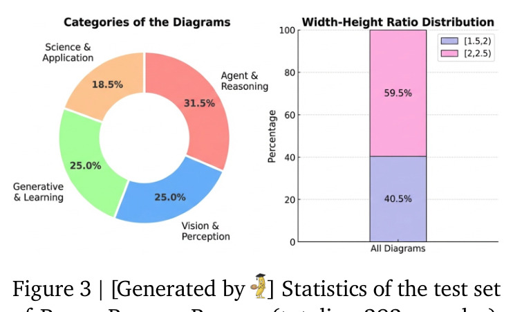 Statistics of the test set of PaperBananaBench