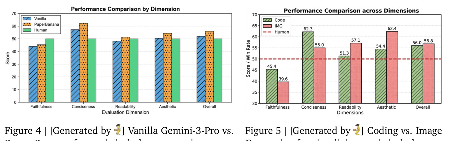 Vanilla Gemini-3-Pro vs. PaperBanana for statistical plots generation