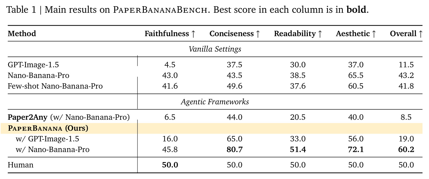 Main results on PaperBananaBench