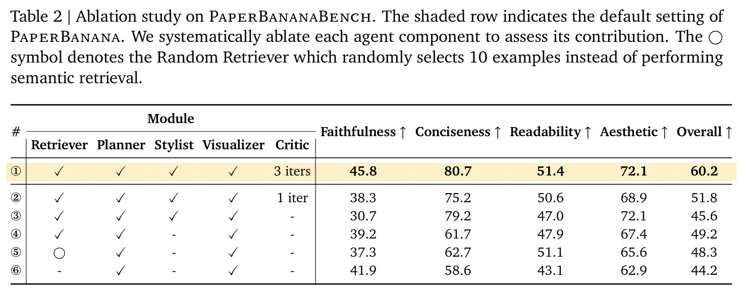 Ablation study on PaperBananaBench