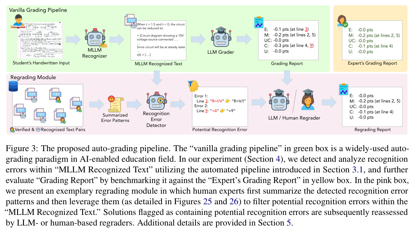 The proposed auto-grading pipeline