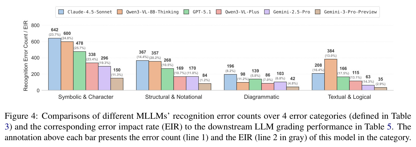 Comparisons of different MLLMs' recognition error counts over 4 error categories