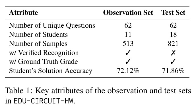 Key attributes of the observation and test sets in EDU-CIRCUIT-HW