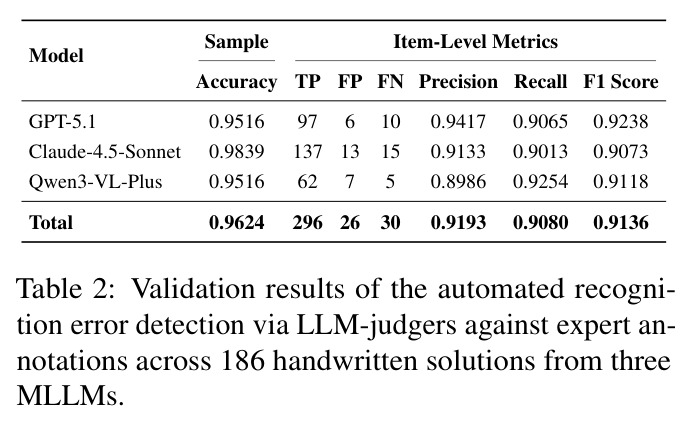 Validation results of the automated recognition error detection via LLM-judgers against expert annotations across 186 handwritten solutions from three MLLMs