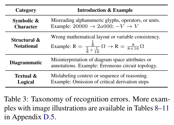 Taxonomy of recognition errors
