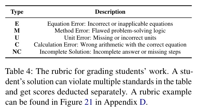 The rubric for grading students' work