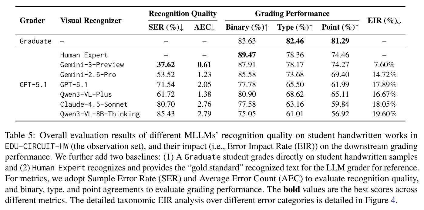 Overall evaluation results of different MLLMs' recognition quality on student handwritten works in EDU-CIRCUIT-HW (the observation set), and their impact (i.e., Error Impact Rate (EIR)) on the downstream grading performance