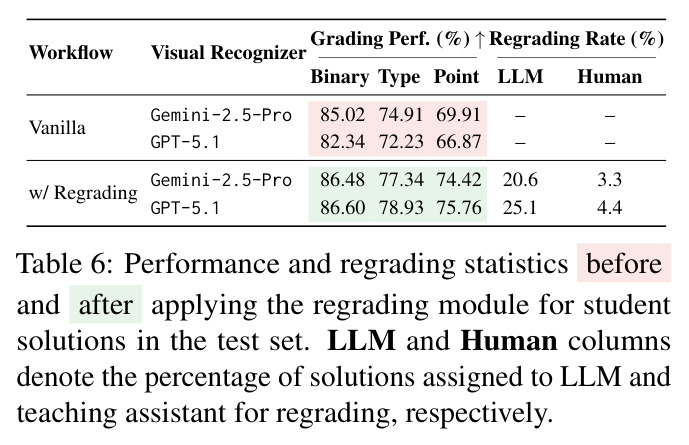 Performance and regrading statistics before and after applying the regrading module for student solutions in the test set