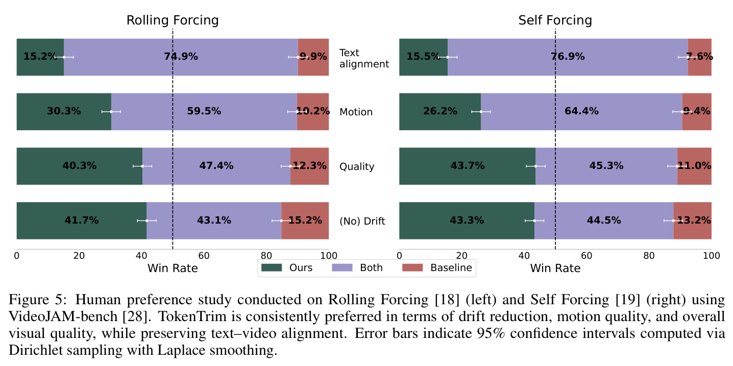 Rolling Forcing和Self Forcing上的人类偏好研究