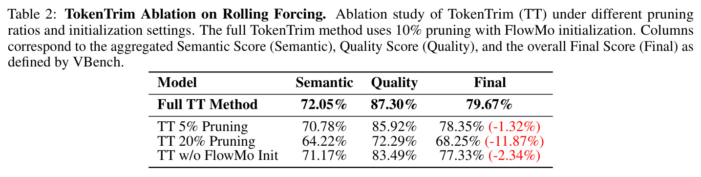 TokenTrim在Rolling Forcing上的消融研究