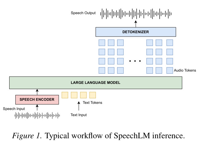 Typical workflow of SpeechLM inference
