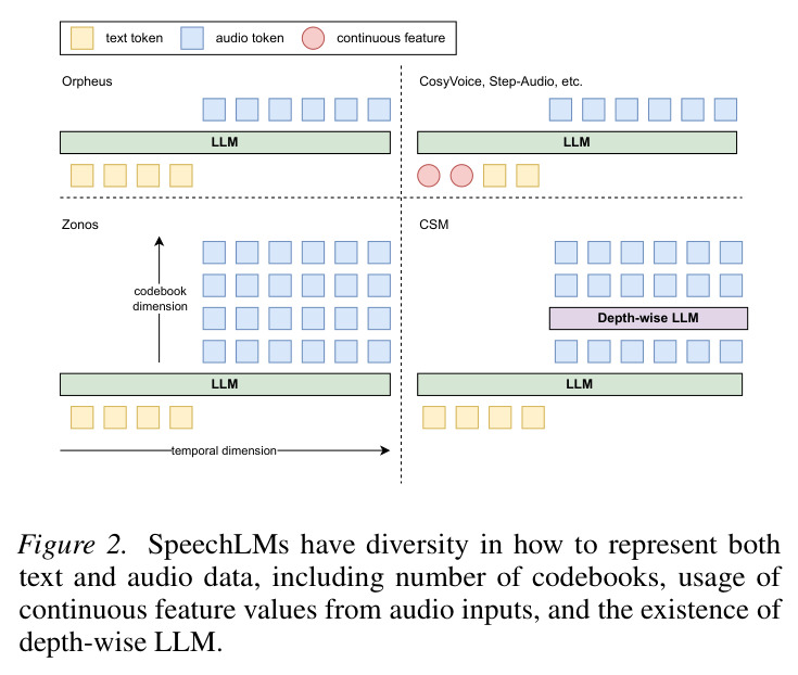 SpeechLMs have diversity in how to represent both text and audio data