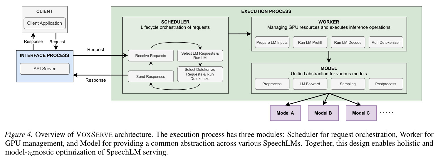 Overview of VOXSERVE architecture