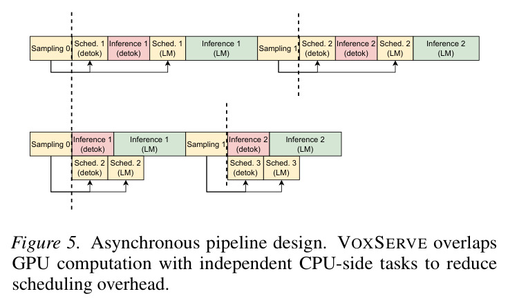 Asynchronous pipeline design