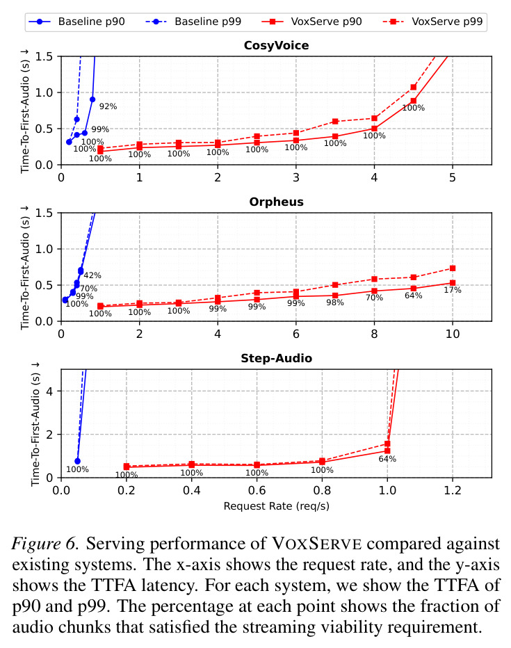 Serving performance of VOXSERVE compared against existing systems