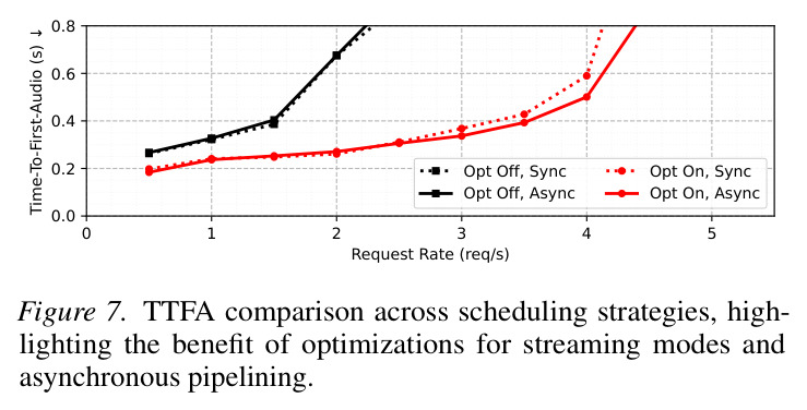 TTFA comparison across scheduling strategies