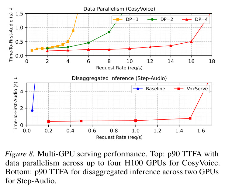 Multi-GPU serving performance