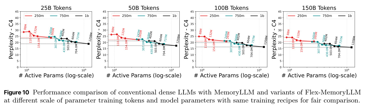 不同规模和训练token数下dense LLM、MemoryLLM和Flex-MemoryLLM的性能对比