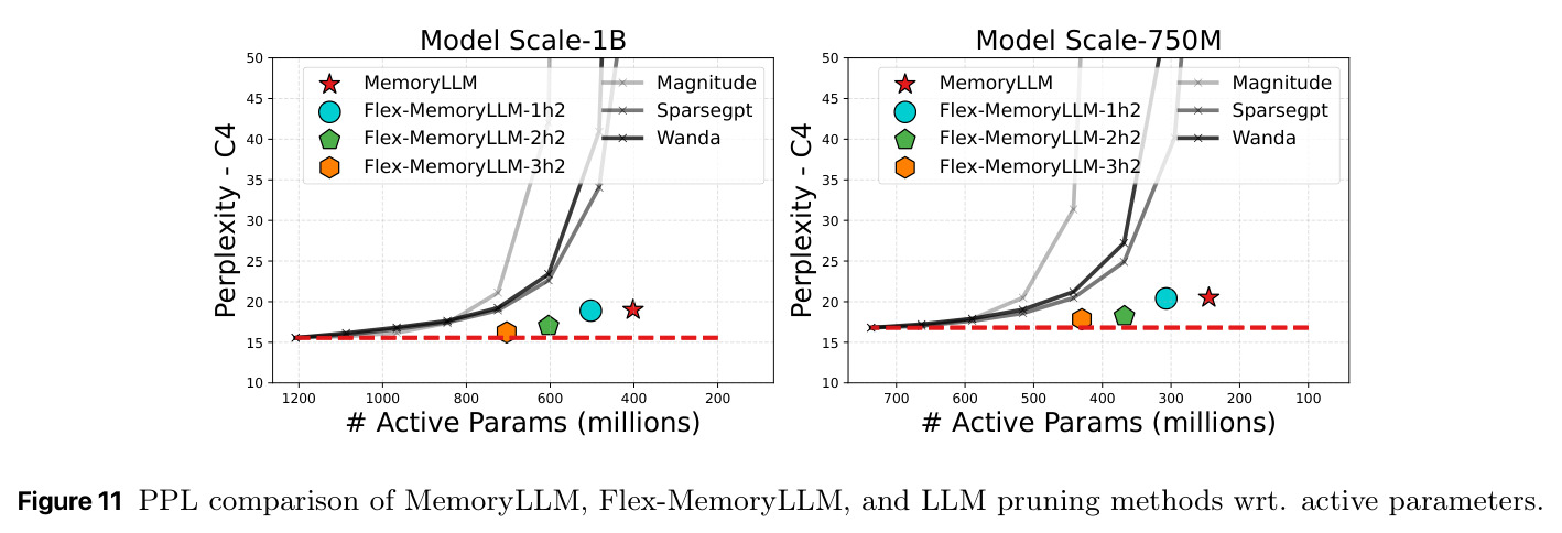 MemoryLLM、Flex-MemoryLLM与LLM剪枝方法的困惑度对比