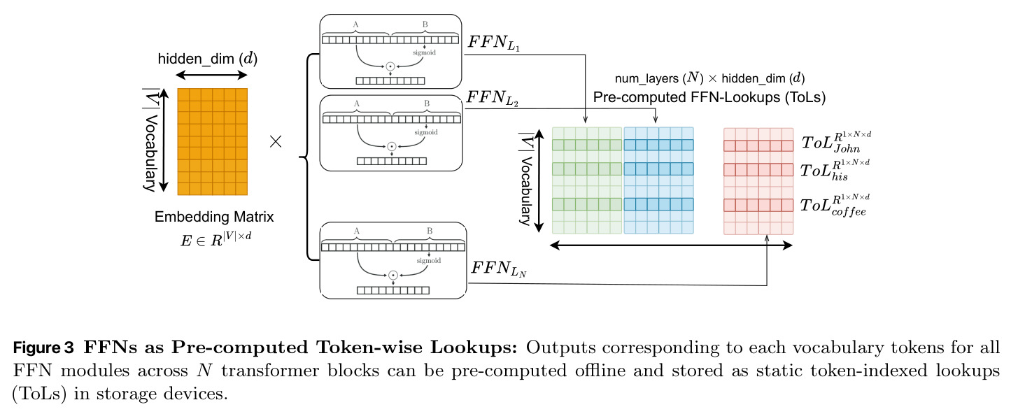 FFNs作为预计算的Token-wise Lookups (ToLs)