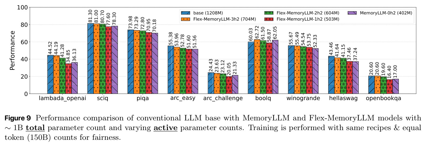1B总参数下base、MemoryLLM和Flex-MemoryLLM的性能对比