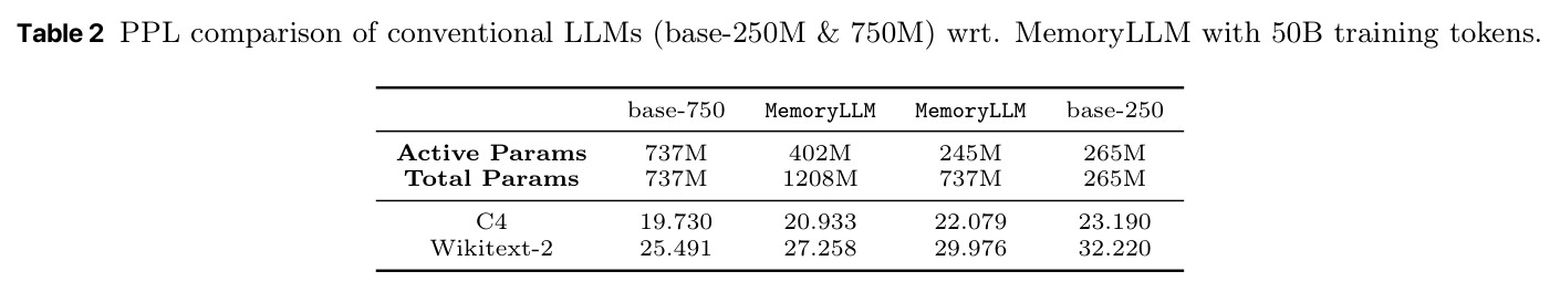传统LLM与MemoryLLM的困惑度对比（50B训练tokens）
